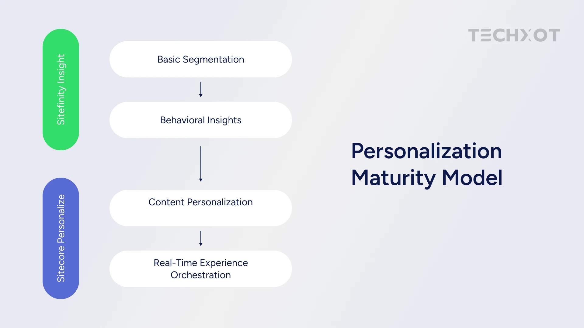 Personalization Maturity Model