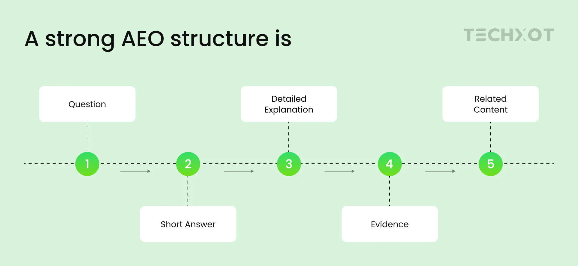Answer Engine Optimization (AEO) content structure showing five steps: question, short answer, detailed explanation, evidence, and related content.