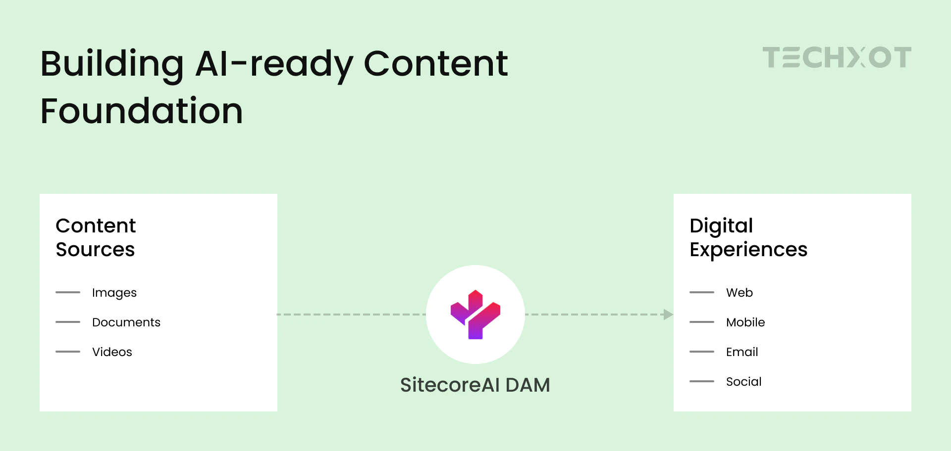 Building Al-ready Content Foundation
