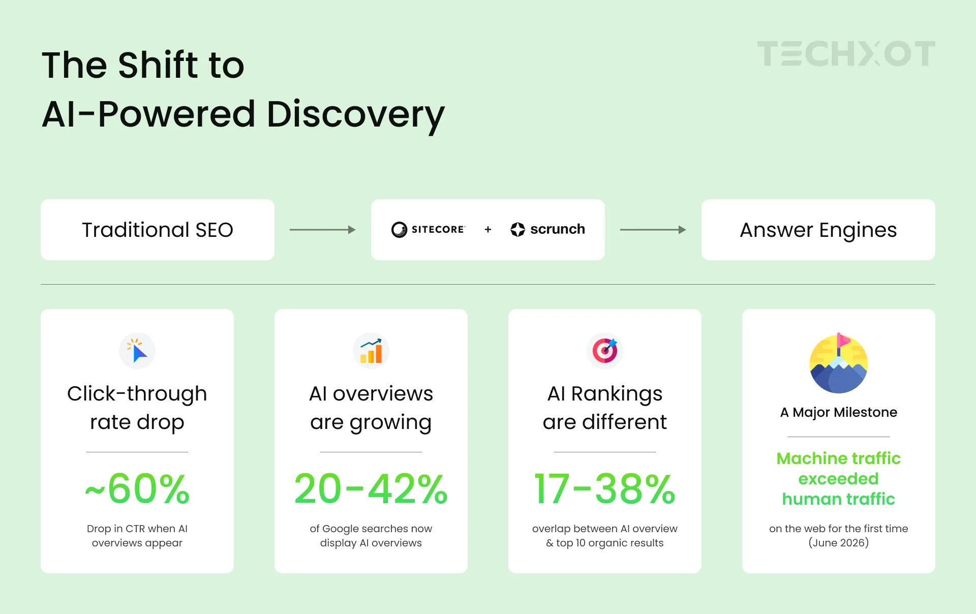 Sitecore Scrunch driving AI-powered search and answer engine discovery