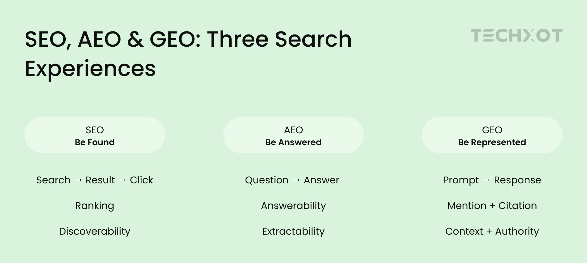 SEO, AEO & GEO: Three Search Experiences
