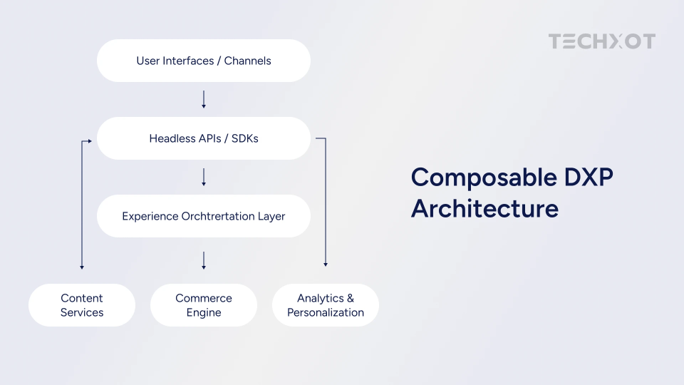 Composable DXP Architecture