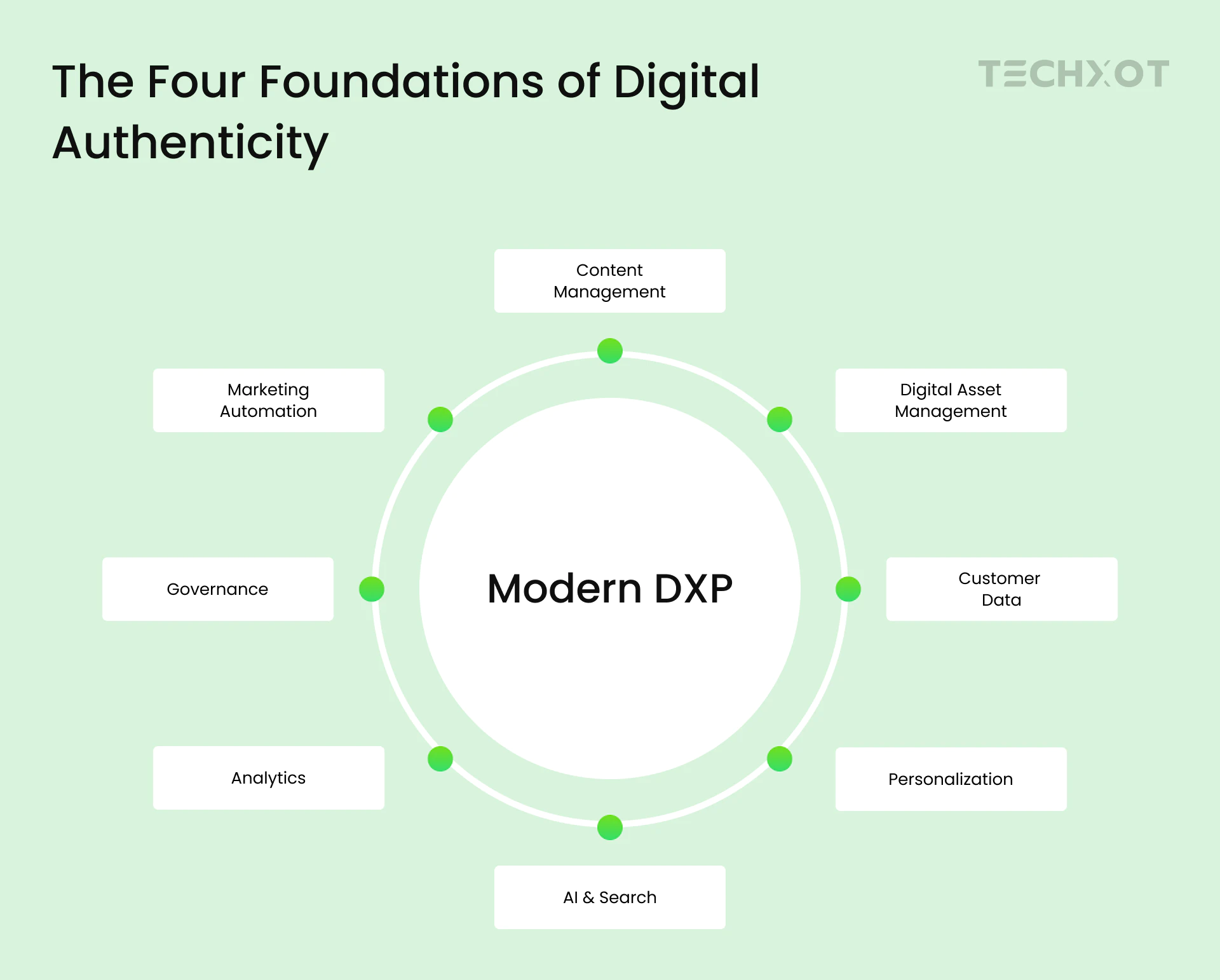 Modern DXP ecosystem with content, data, personalization, AI, analytics, and governance