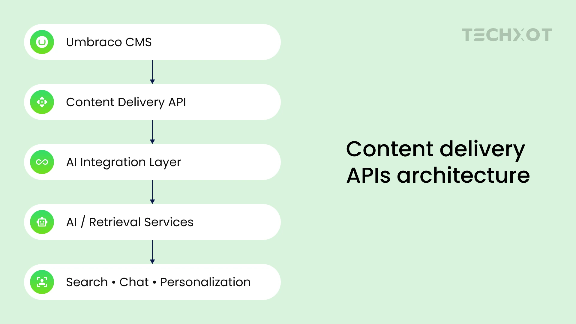 Umbraco Content Delivery API architecture for AI integration and retrieval services