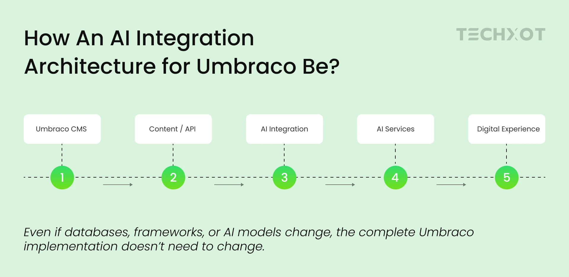 AI integration architecture for Umbraco CMS with content API, AI services, and digital experience layers