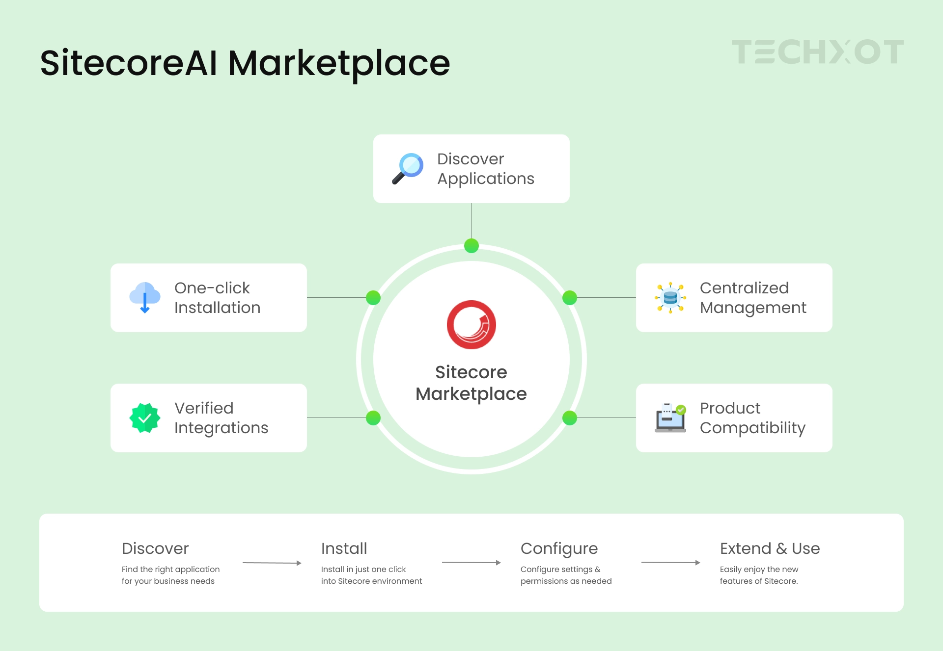 Sitecore-Marketplace--Discover--Install--and-Extend-Your-Sitecore-Experience---Inforgraphics-1 (1).webp