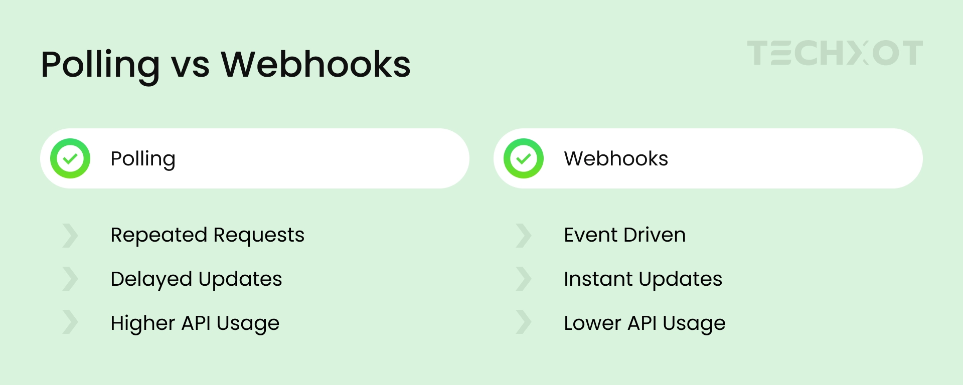 Comparison of Polling and Webhooks Showing Repeated Requests, Delayed Updates, Higher API Usage Versus Event-Driven Instant Updates with Lower API Usage