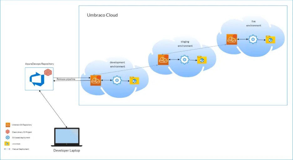 Umbraco Cloud