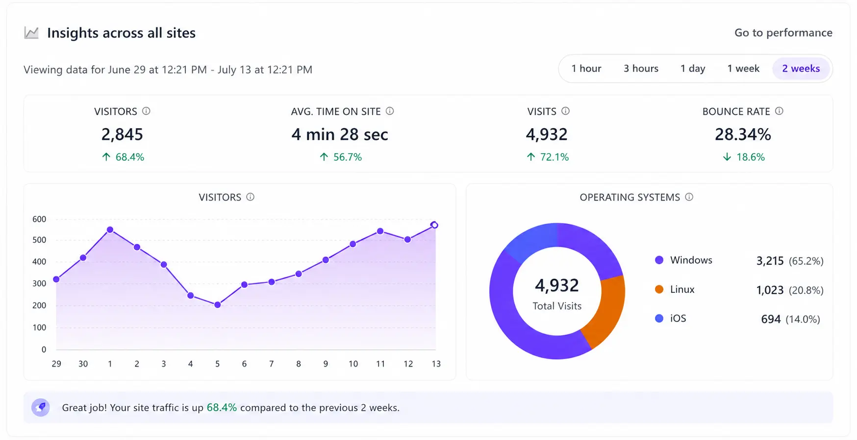 SitecoreAI analytics dashboard for content performance