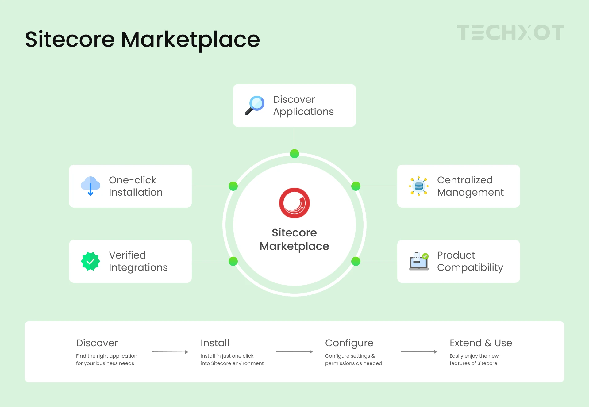 Sitecore-Marketplace--Discover--Install--and-Extend-Your-Sitecore-Experience---Inforgraphics-1.webp