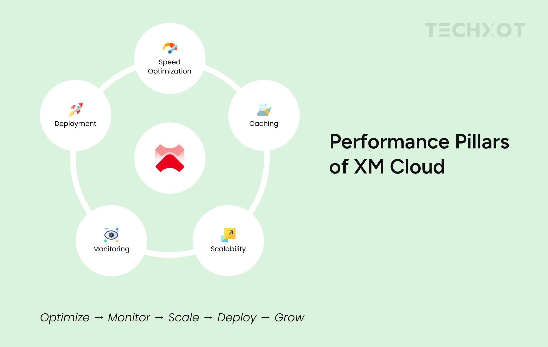 Performance pillars of XM Cloud