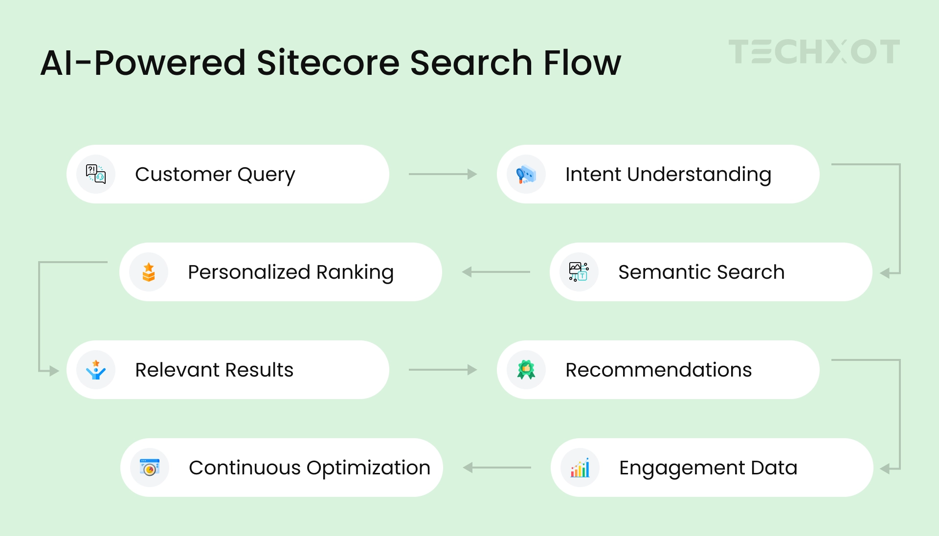 AI-powered Sitecore Search flow showing intent understanding and personalized results