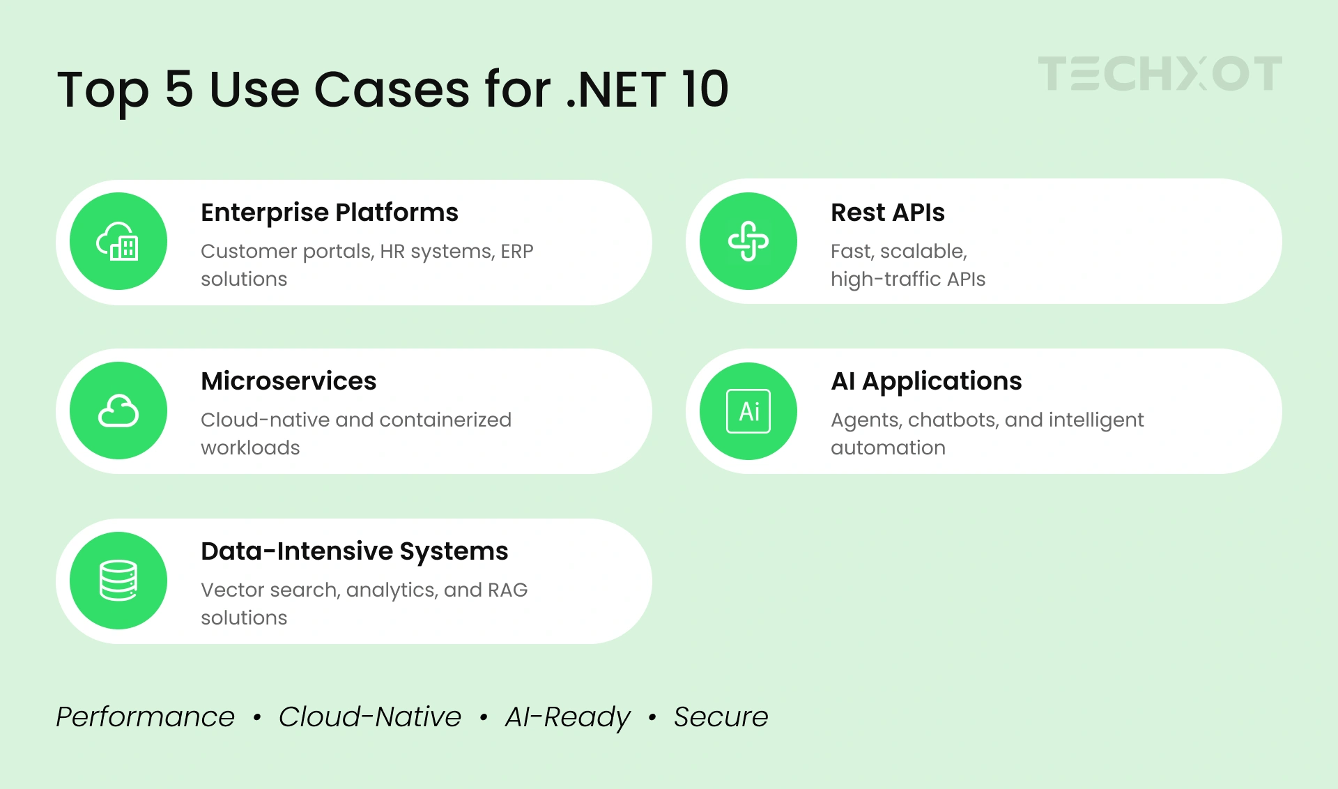 Top 5 Use Cases for .NET 10 Including Enterprise Platforms, REST APIs, Microservices, AI Applications, and Data-Intensive Systems