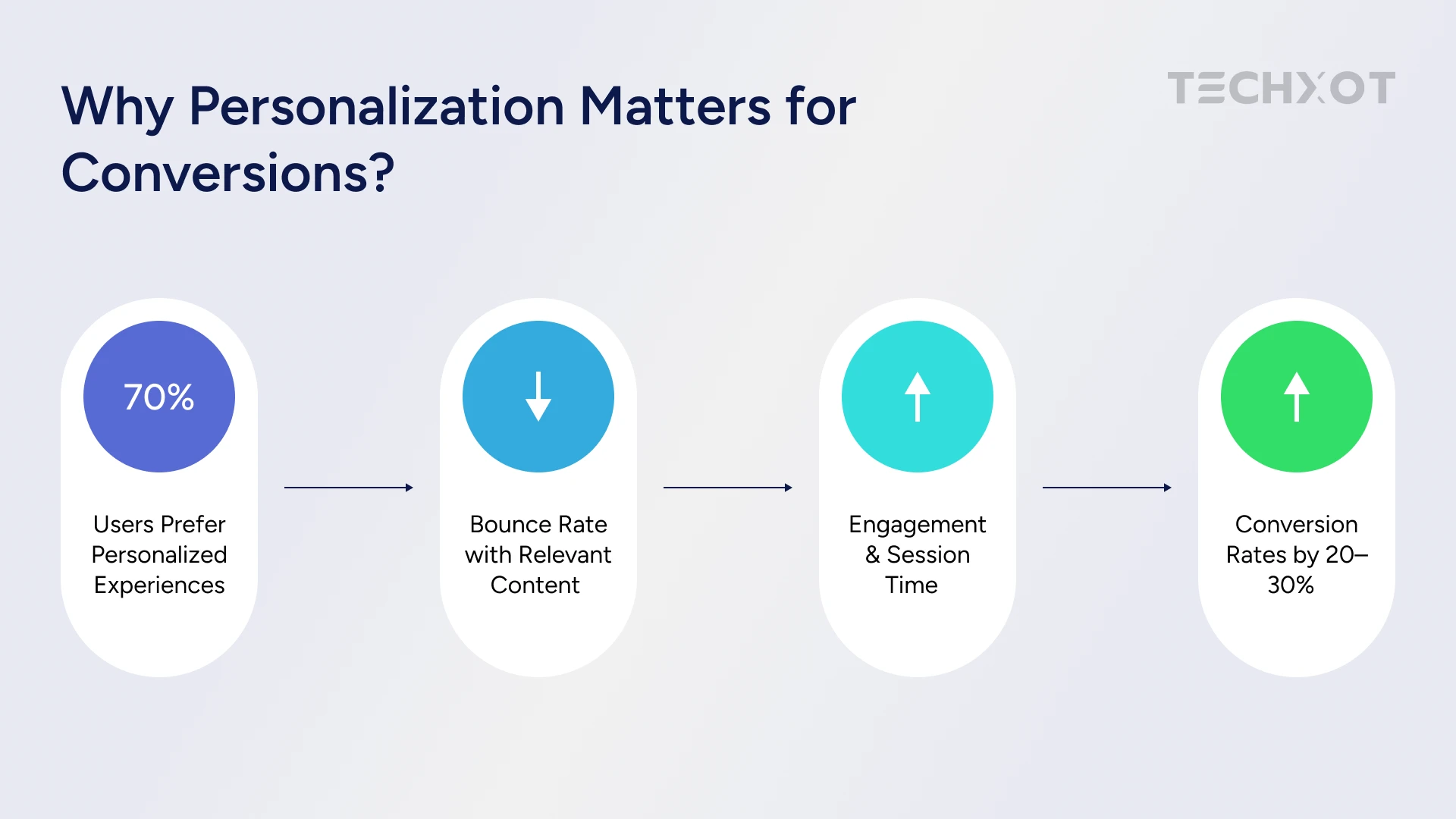 Why personalization Matters for Conversation?