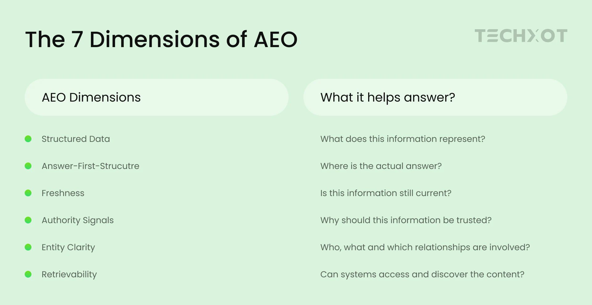 The 7 dimensions of Answer Engine Optimization (AEO), including structured data, answer-first structure, freshness, authority signals, entity clarity, and retrievability.
