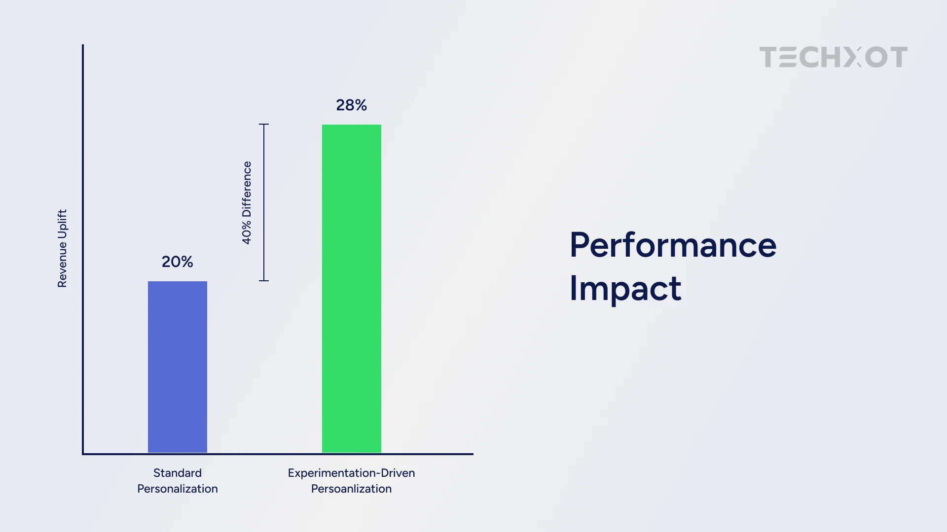 Performance Impact