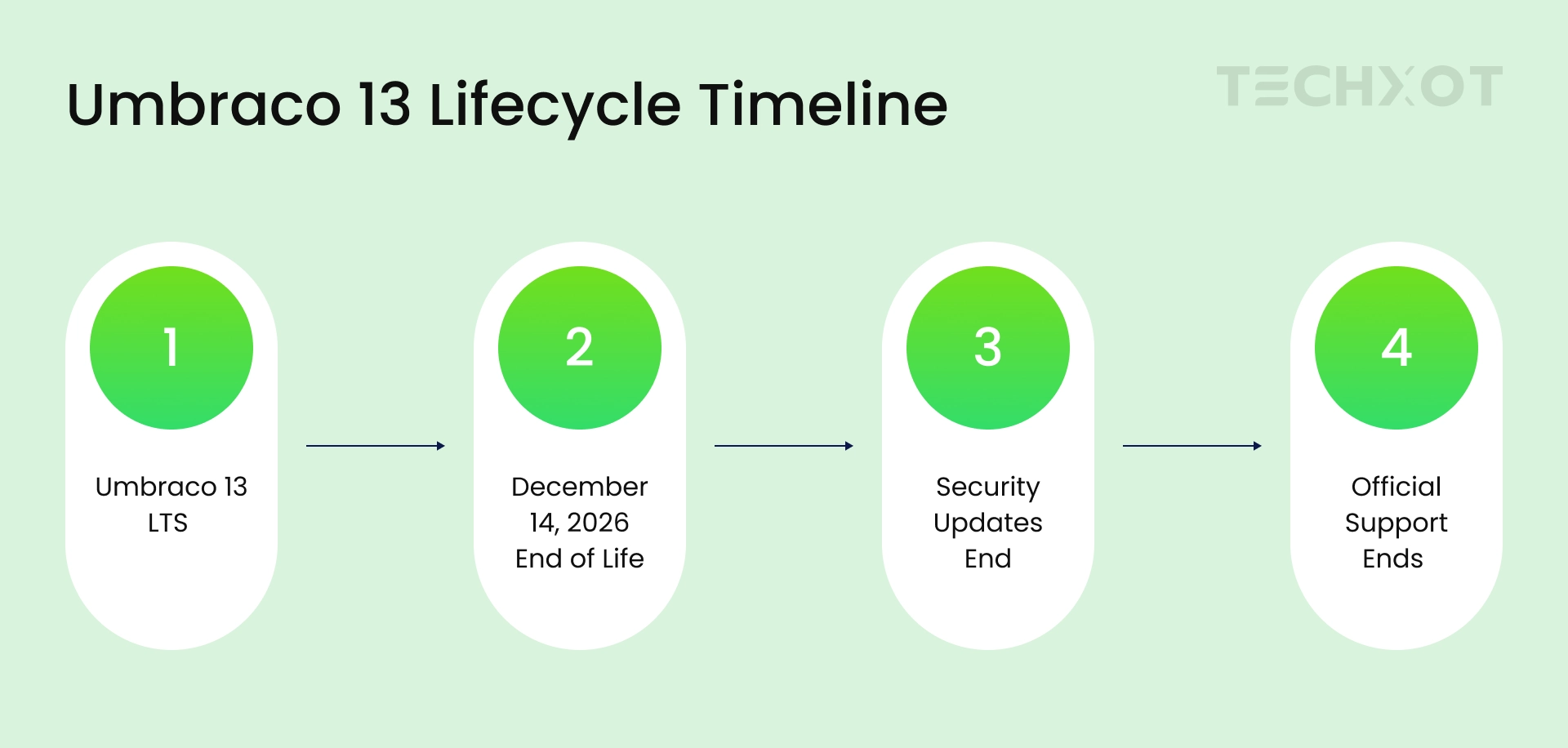 Umbraco 13 lifecycle timeline showing End of Life on December 14, 2026