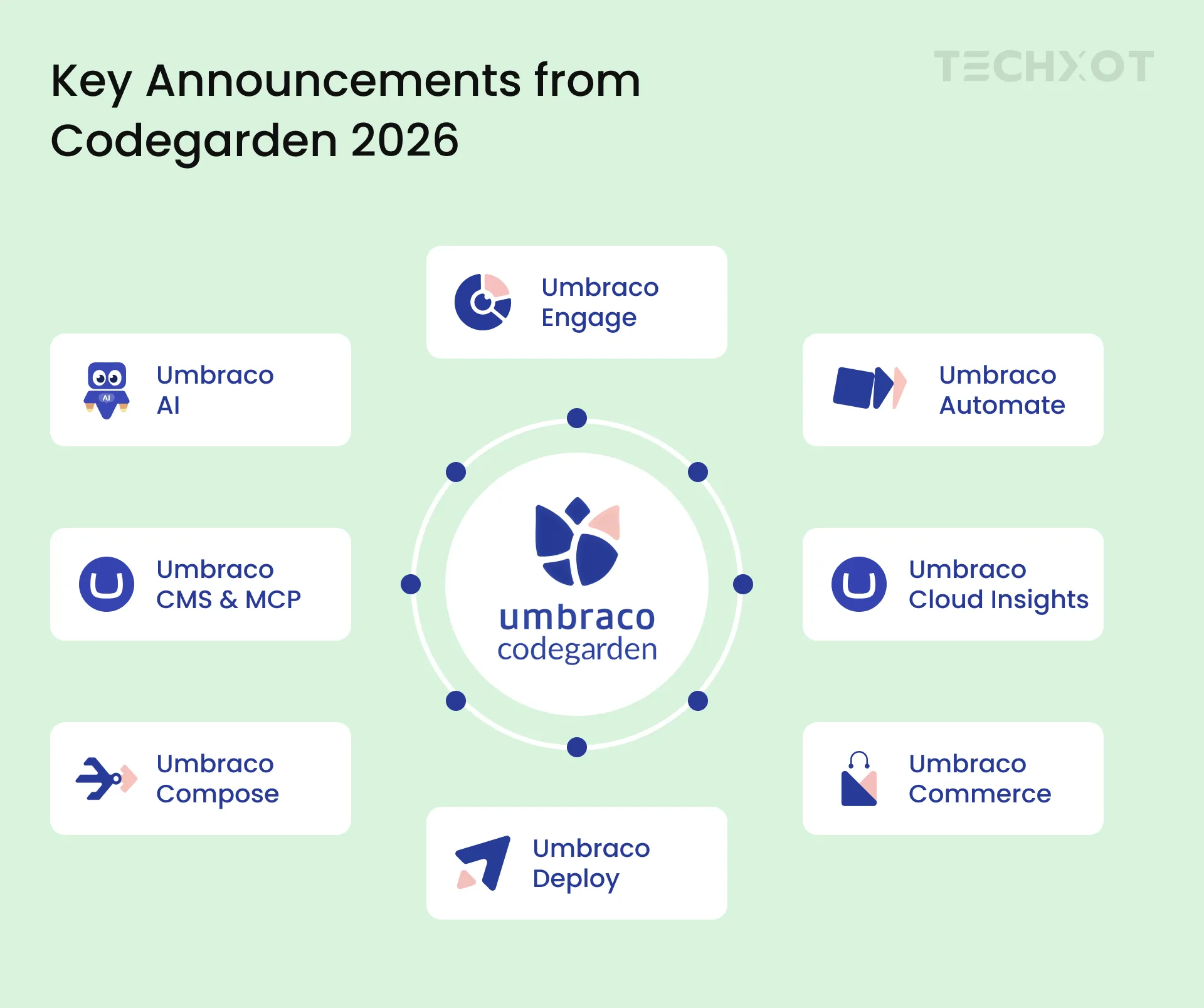Umbraco Codegarden 2026 key announcements infographic