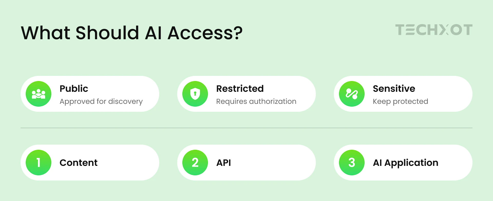 What AI should access: public, restricted, and sensitive content through content, APIs, and AI applications