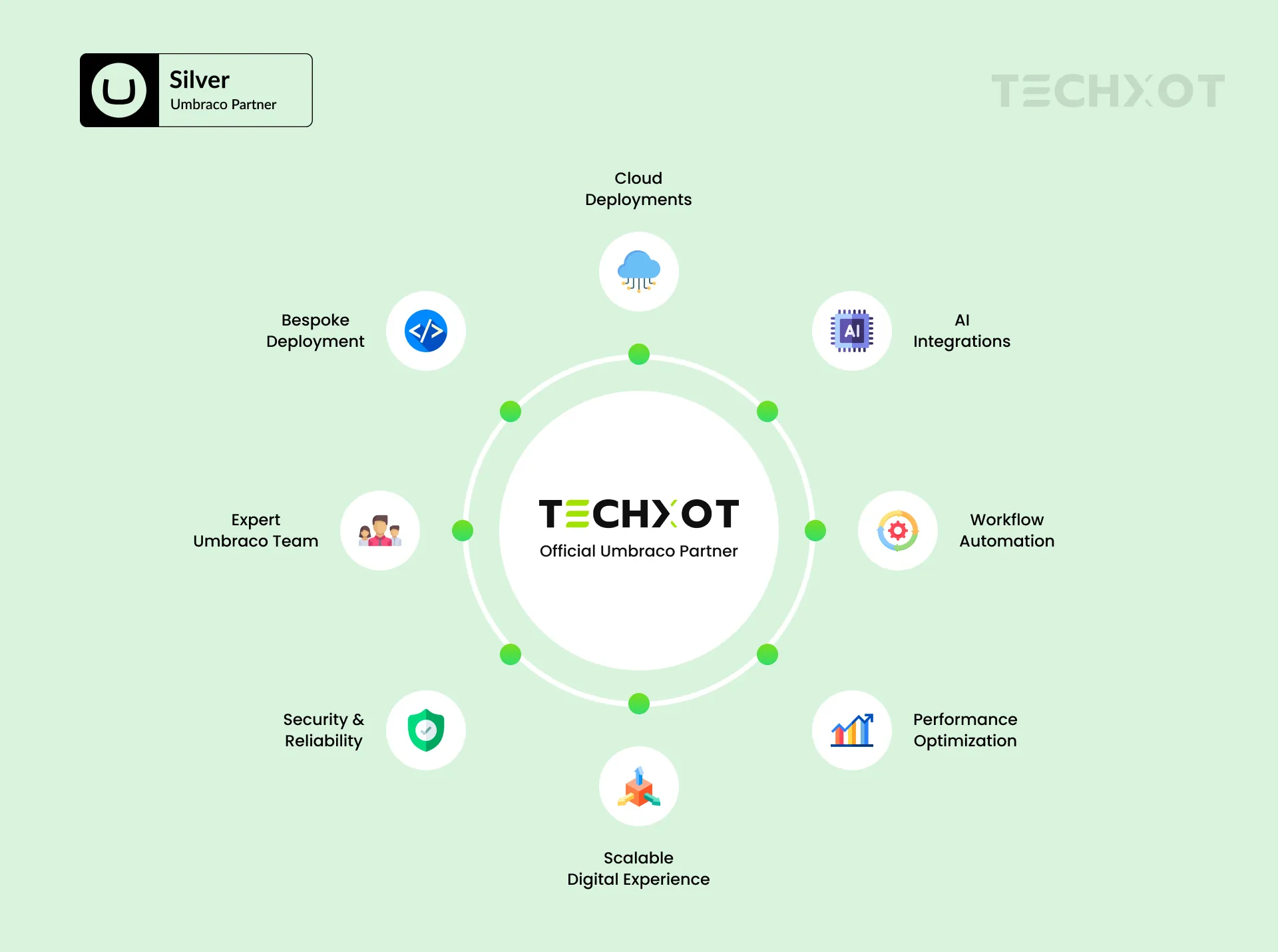 Techxot Umbraco Silver Partner services infographic