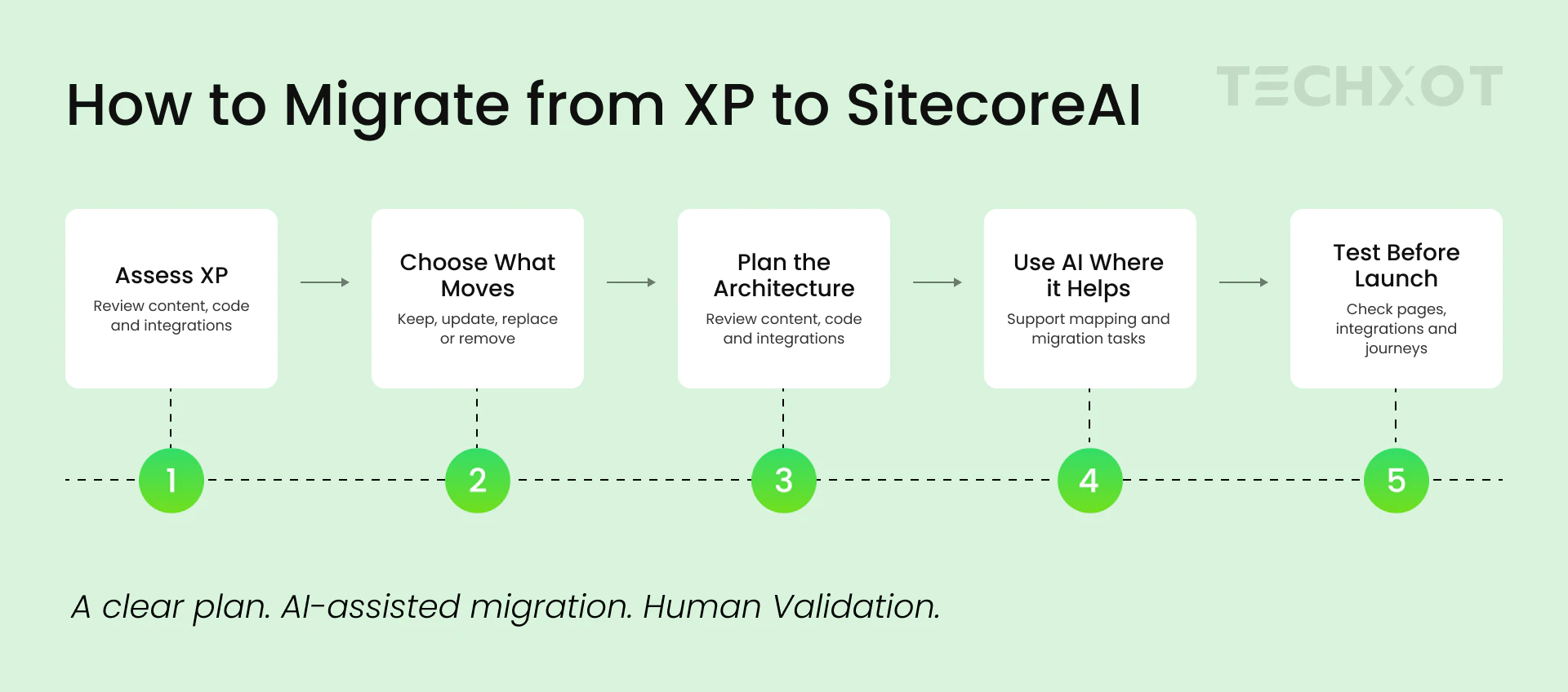 Sitecore XP to SitecoreAI migration steps