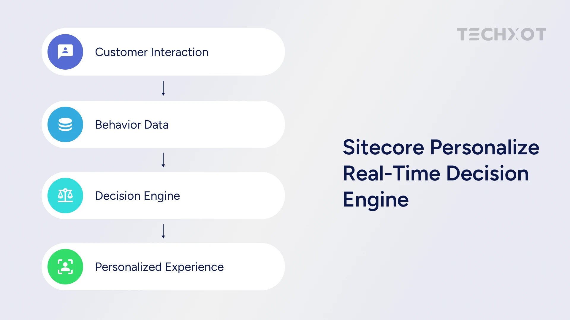 Sitecore Personalize Real-Time Decision Engine