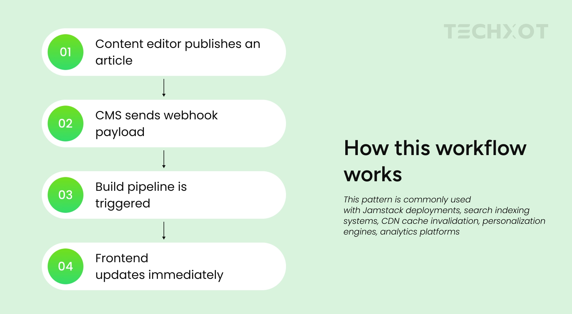Webhook Workflow Diagram Showing Content Editor Publishing an Article, CMS Sending a Webhook Payload, Build Pipeline Triggering, and Frontend Updating Immediately