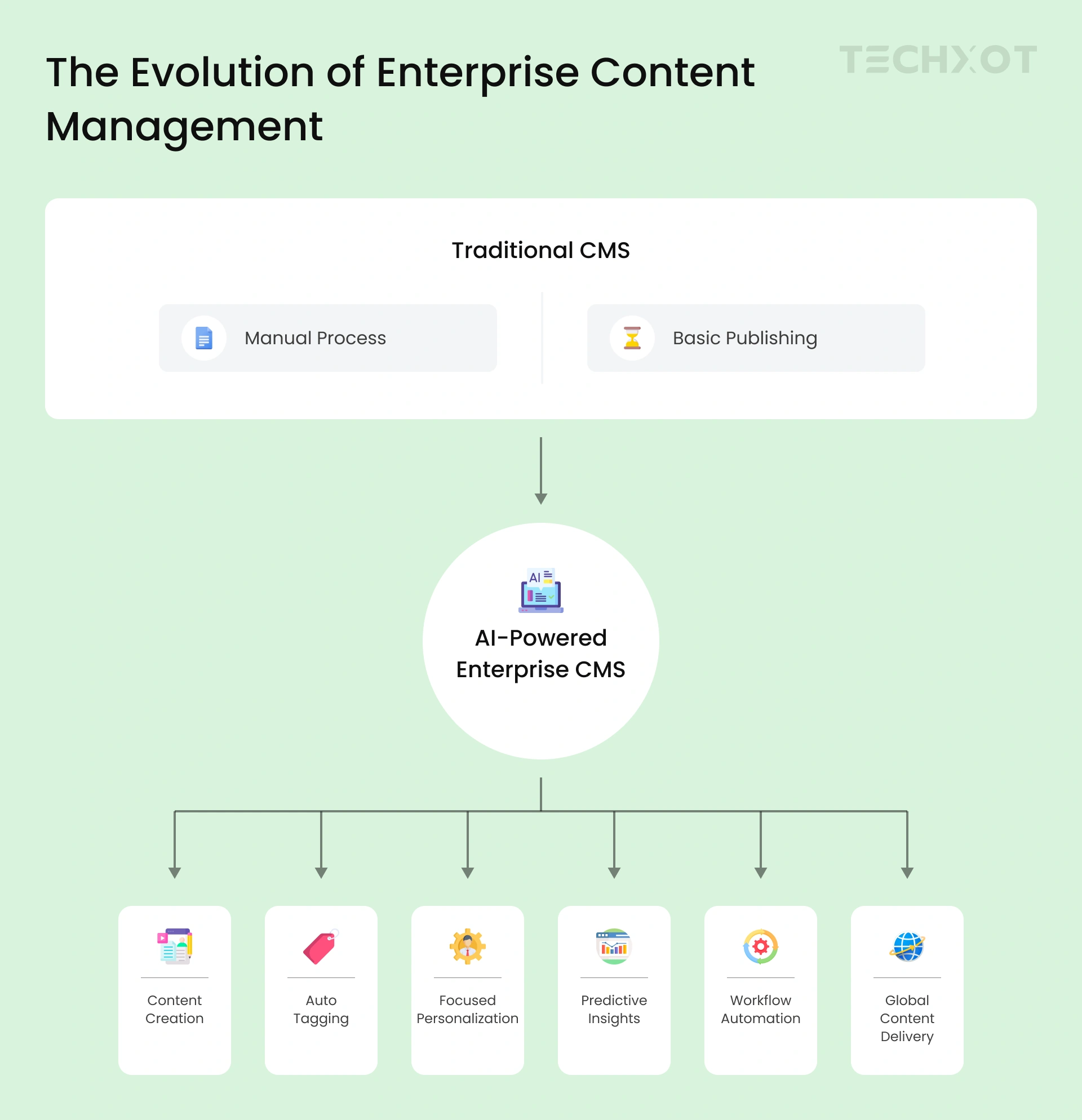 The Evolution of Enterprise Content Management