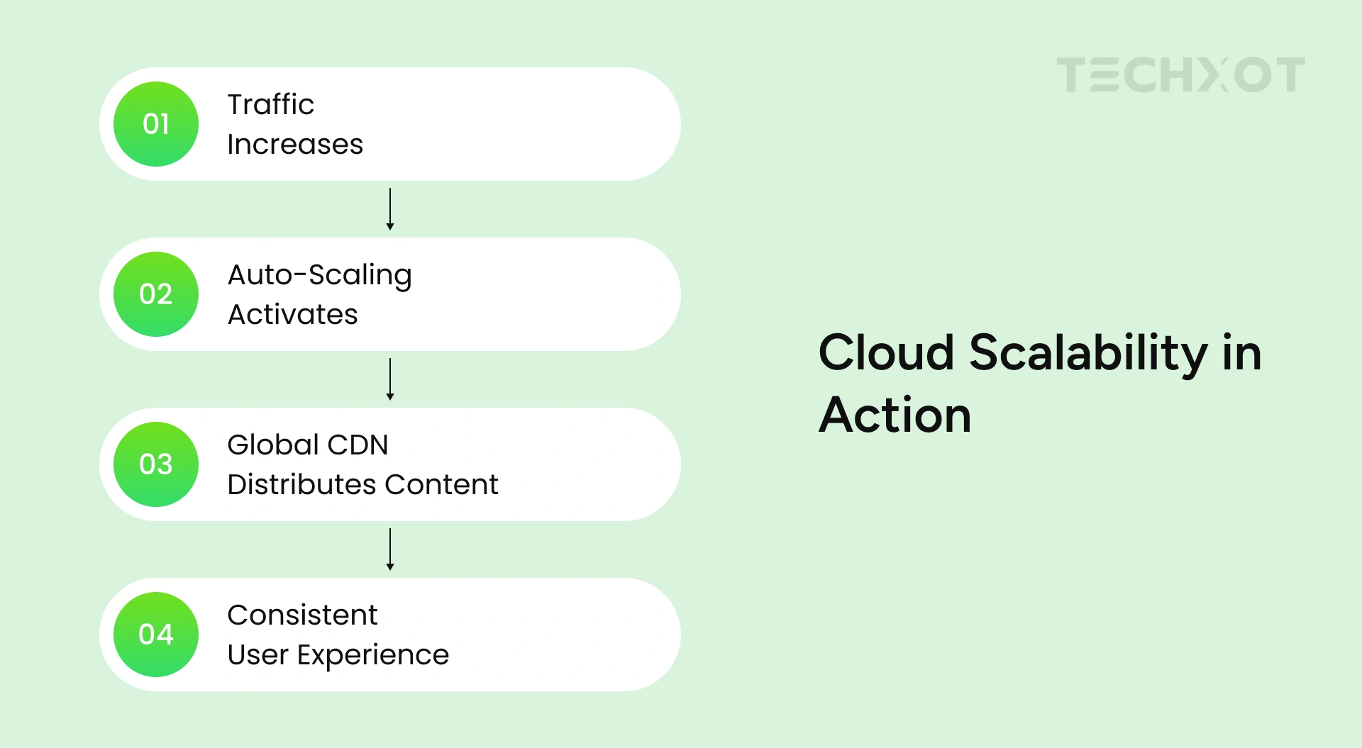 Cloud scalability in action