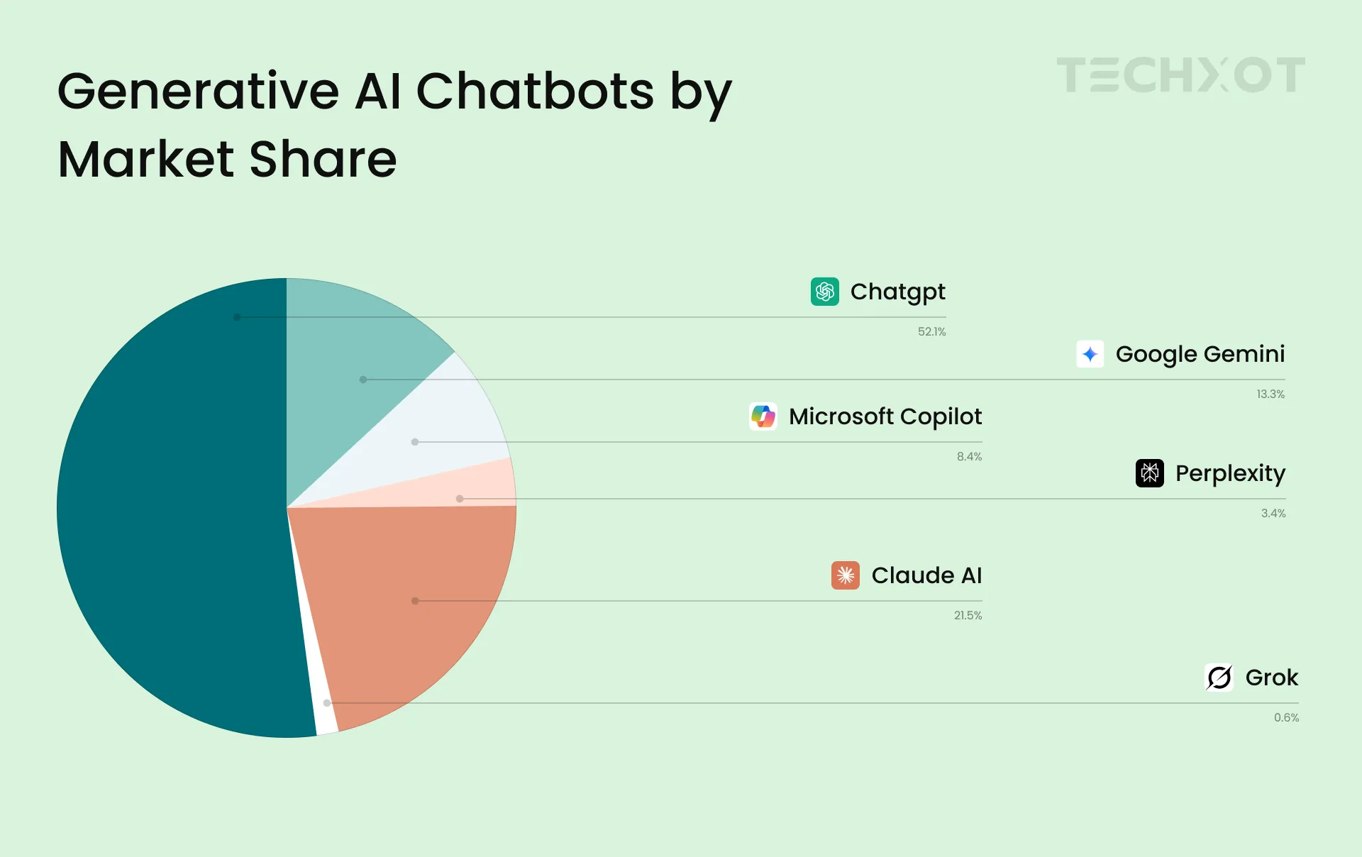 Generative AI chatbot market share including ChatGPT, Gemini, Claude, and Copilot