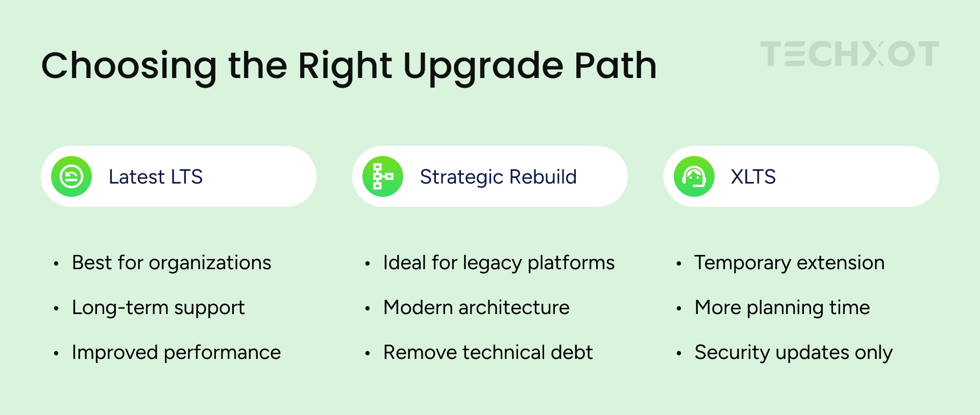 Umbraco 13 upgrade options including Latest LTS, Strategic Rebuild, and XLTS