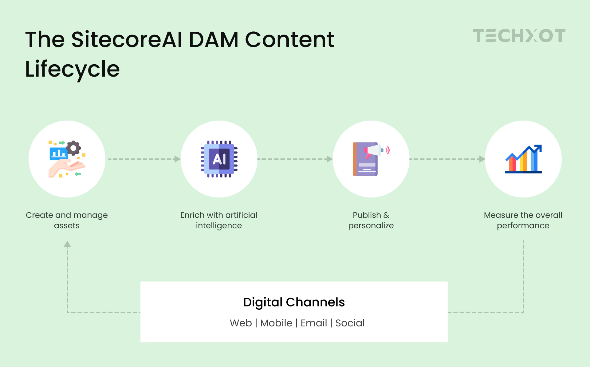 SitecoreAI DAM content lifecycle showing AI-powered asset enrichment, publishing, personalization, and performance measurement across digital channels