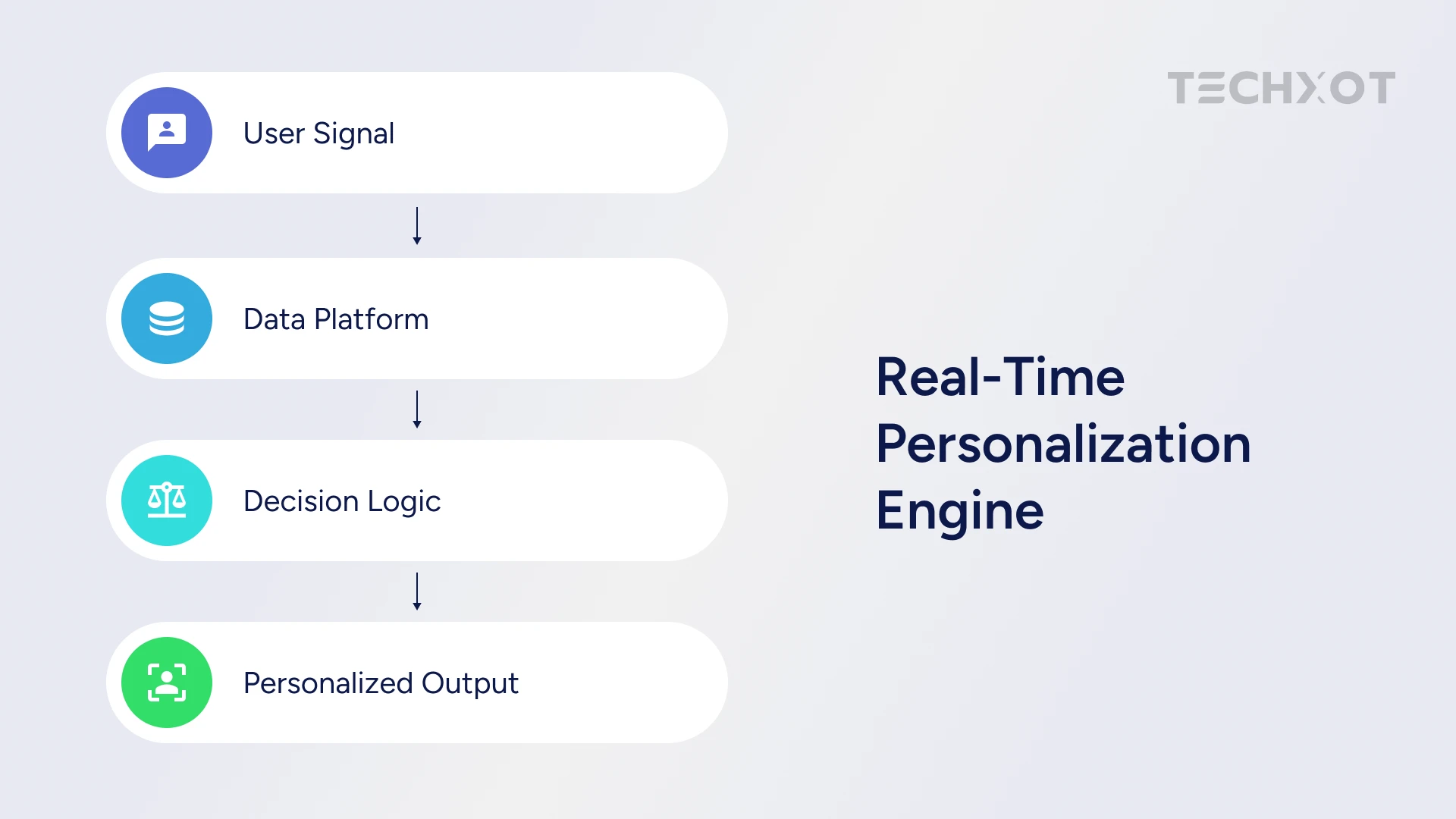 Real-Time Personalization Engine