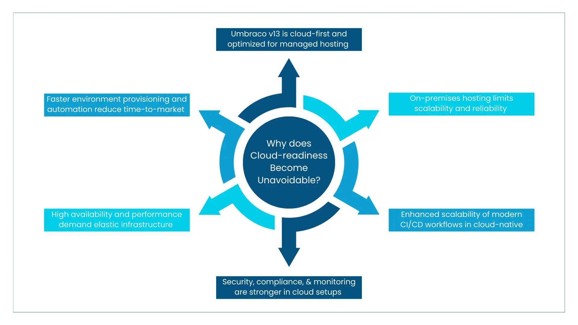 Why Does Cloud Readiness Become Unavailable?