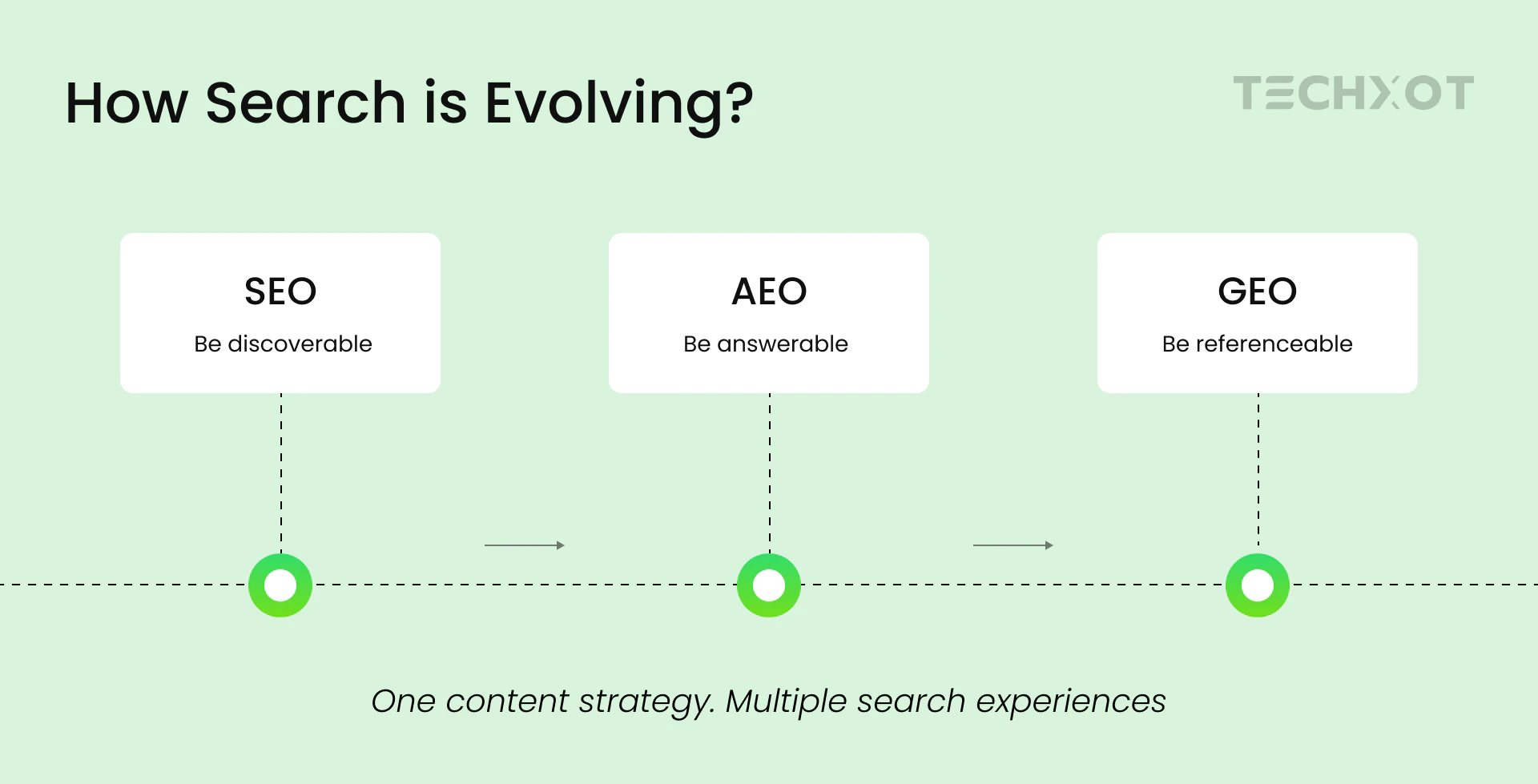 How search is evolving from SEO to AEO and GEO