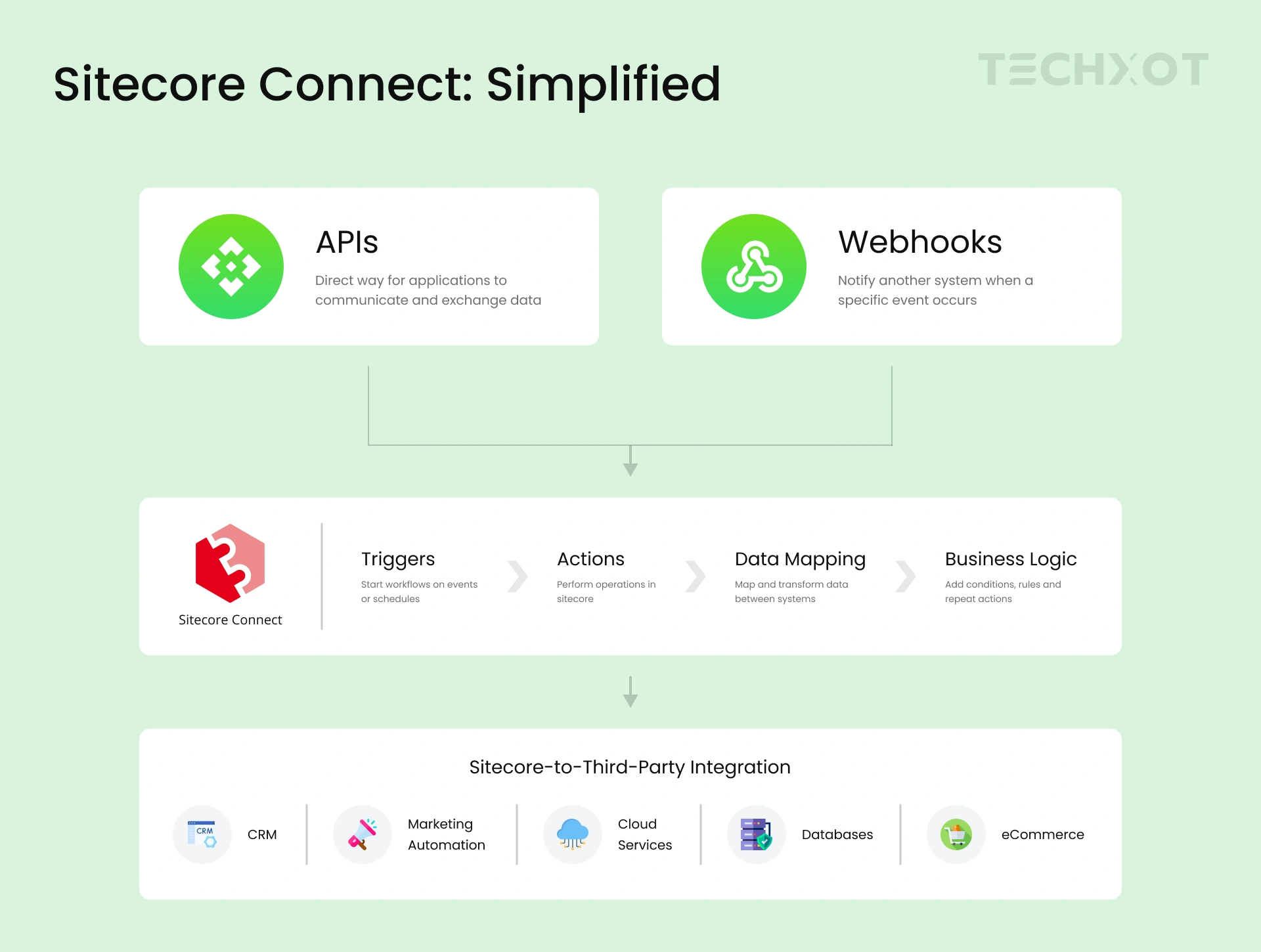 Sitecore Connect integration with APIs webhooks and third-party systems