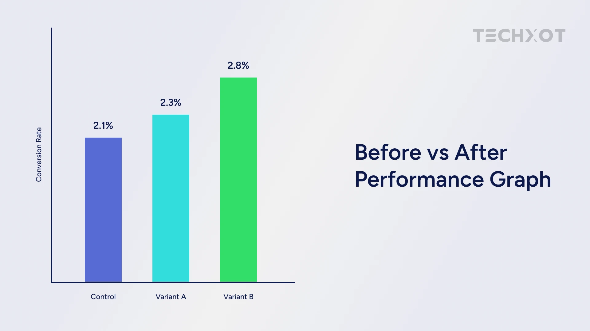 Types of Experiments in Sitecore Personalization Before vd After Performance graph